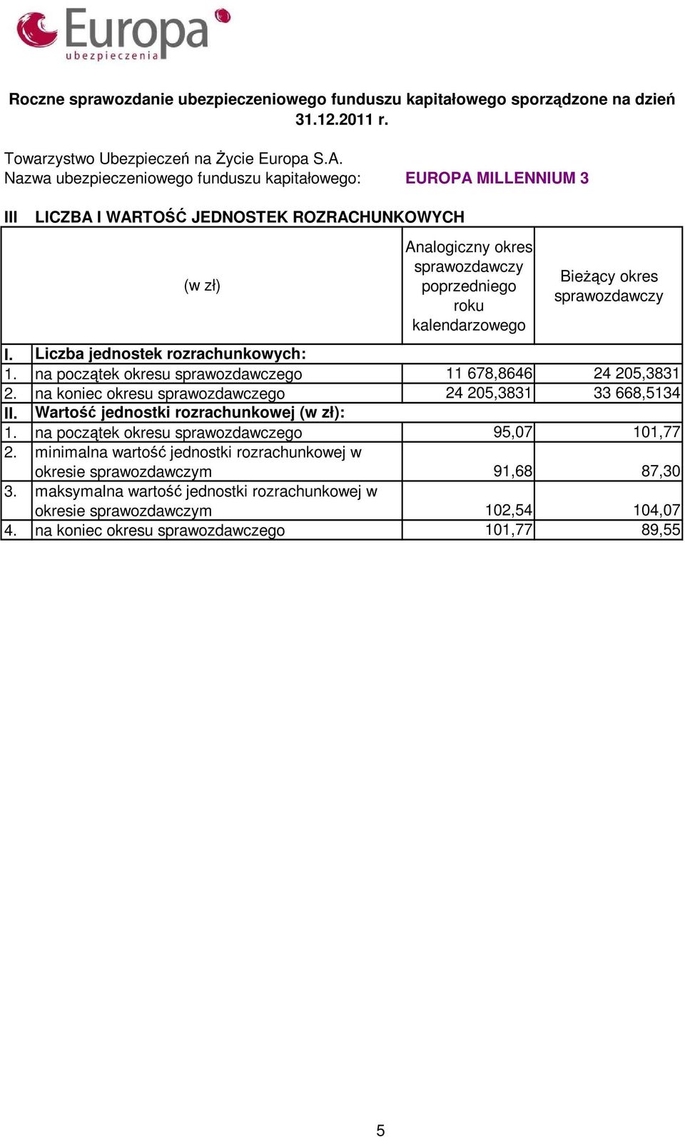 na koniec okresu sprawozdawczego 24 205,3831 33 668,5134 II.