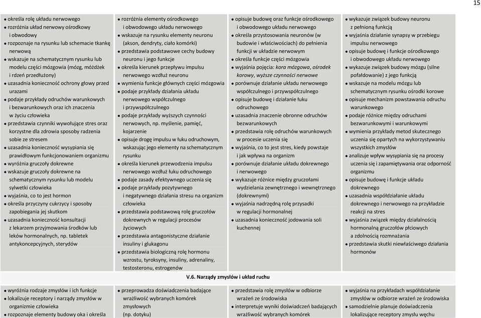 oraz korzystne dla zdrowia sposoby radzenia sobie ze stresem uzasadnia konieczność wysypiania się prawidłowym funkcjonowaniem organizmu wyróżnia gruczoły dokrewne wskazuje gruczoły dokrewne na