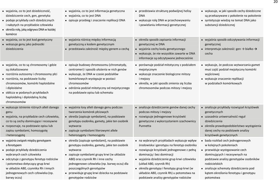 genetycznej wykazuje, w jaki sposób cechy dziedziczne są przekazywane z pokolenie na pokolenie syntetyzuje wiedzę na temat DNA jako substancji dziedzicznej wyjaśnia, co to jest kod genetyczny