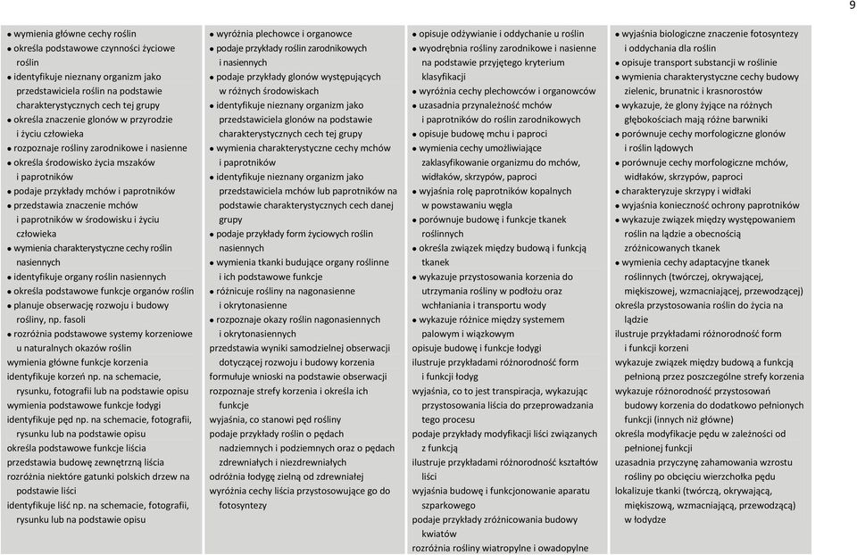 środowisku i życiu wymienia charakterystyczne cechy roślin nasiennych identyfikuje organy roślin nasiennych określa podstawowe funkcje organów roślin planuje obserwację rozwoju i budowy rośliny, np.