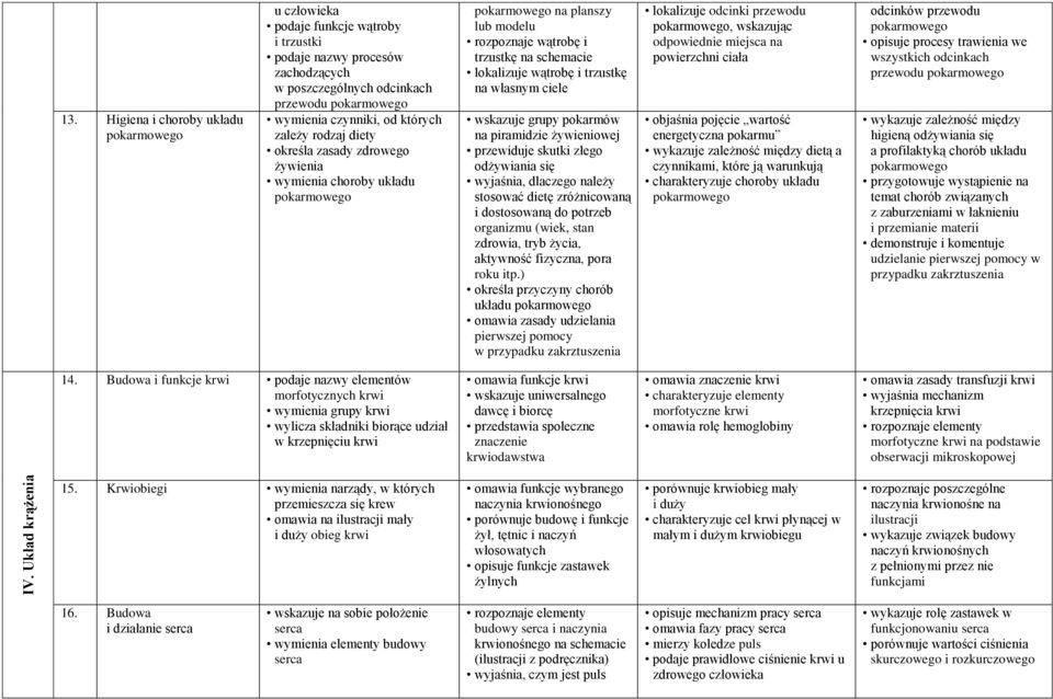 diety określa zasady zdrowego żywienia wymienia choroby układu pokarmowego pokarmowego na planszy lub modelu rozpoznaje wątrobę i trzustkę na schemacie lokalizuje wątrobę i trzustkę na własnym ciele