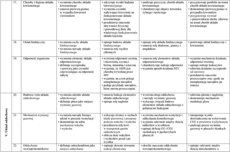 korzystnie na funkcjonowanie układu krwionośnego przedstawia znaczenie aktywności fizycznej i prawidłowej diety dla właściwego funkcjonowania układu krążenia analizuje przyczyny chorób układu
