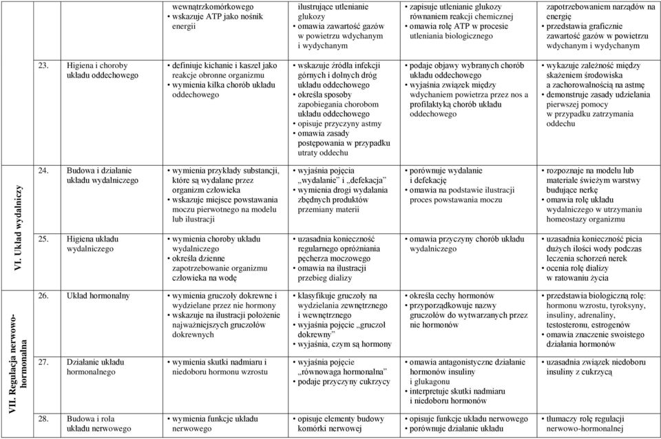 reakcji chemicznej omawia rolę ATP w procesie utleniania biologicznego zapotrzebowaniem narządów na energię przedstawia graficznie zawartość gazów w powietrzu wdychanym i wydychanym 23.