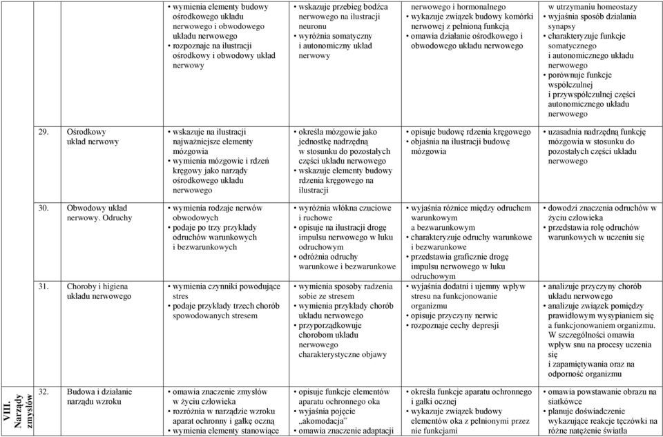 nerwowego w utrzymaniu homeostazy wyjaśnia sposób działania synapsy charakteryzuje funkcje somatycznego i autonomicznego układu nerwowego porównuje funkcje współczulnej i przywspółczulnej części