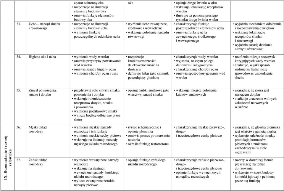 poszczególnych odcinków ucha oka wyróżnia ucho zewnętrzne, środkowe i wewnętrzne wskazuje położenie narządu równowagi opisuje drogę światła w oku wskazuje lokalizację receptorów wzroku ilustruje za
