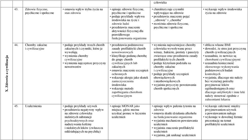 przedstawia znaczenie aktywności fizycznej dla prawidłowego funkcjonowania organizmu charakteryzuje czynniki wpływające na zdrowie przedstawia znaczenie pojęć zdrowie i choroba rozróżnia zdrowie
