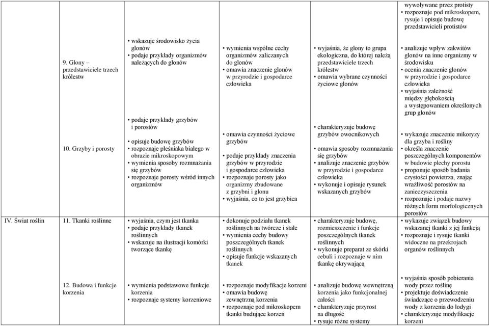 mikroskopowym wymienia sposoby rozmnażania się grzybów rozpoznaje porosty wśród innych organizmów wyjaśnia, czym jest tkanka podaje przykłady tkanek roślinnych wskazuje na ilustracji komórki tworzące