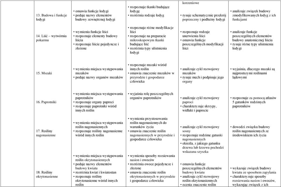 Liść wytwórnia pokarmu wymienia funkcje liści rozpoznaje elementy budowy liścia rozpoznaje liście pojedyncze i złożone rozpoznaje różne modyfikacje liści rozpoznaje na preparacie mikroskopowym tkanki