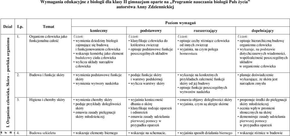 Organizm jako funkcjonalna całość Poziom wymagań konieczny podstawowy rozszerzający dopełniający wymienia dziedziny biologii zajmujące się budową i funkcjonowaniem wskazuje komórkę jako element