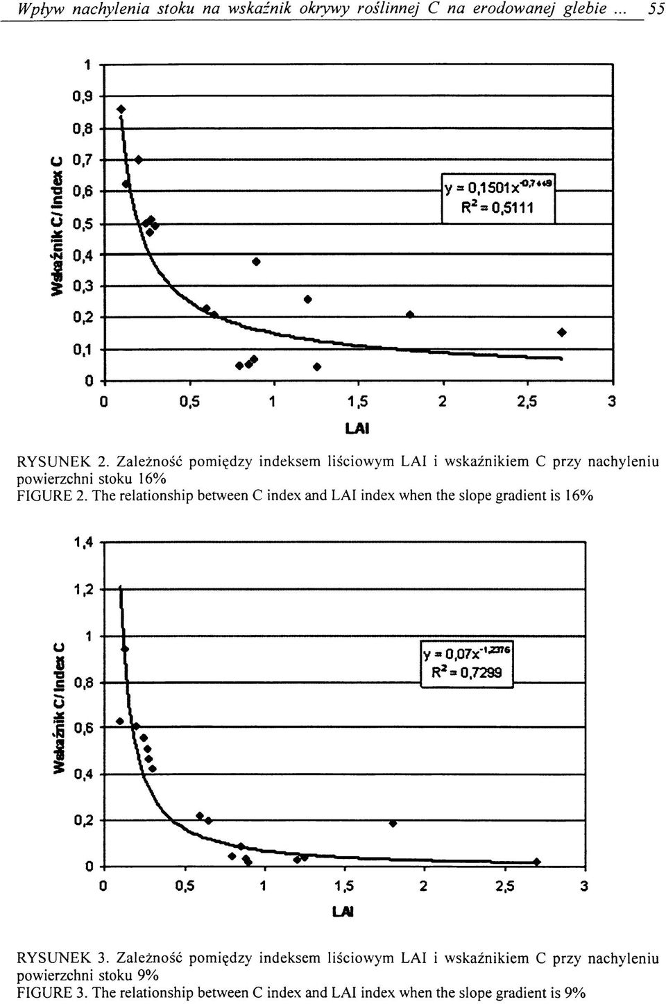The relationship between C index and LAI index when the slope gradient is 16% RYSUNEK 3.