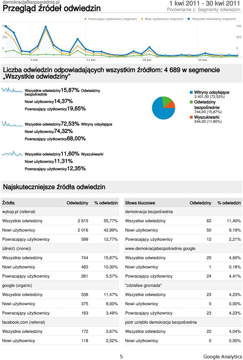 3 41, (72,53%) bezpośrednie 744, (15,87%) Wyszukiwarki 544, (11,6%) Wszystkie odwiedziny11,6% Wyszukiwarki Nowi użytkownicy11,31% Powracający użytkownicy12,35% Najskuteczniejsze źródła odwiedzin