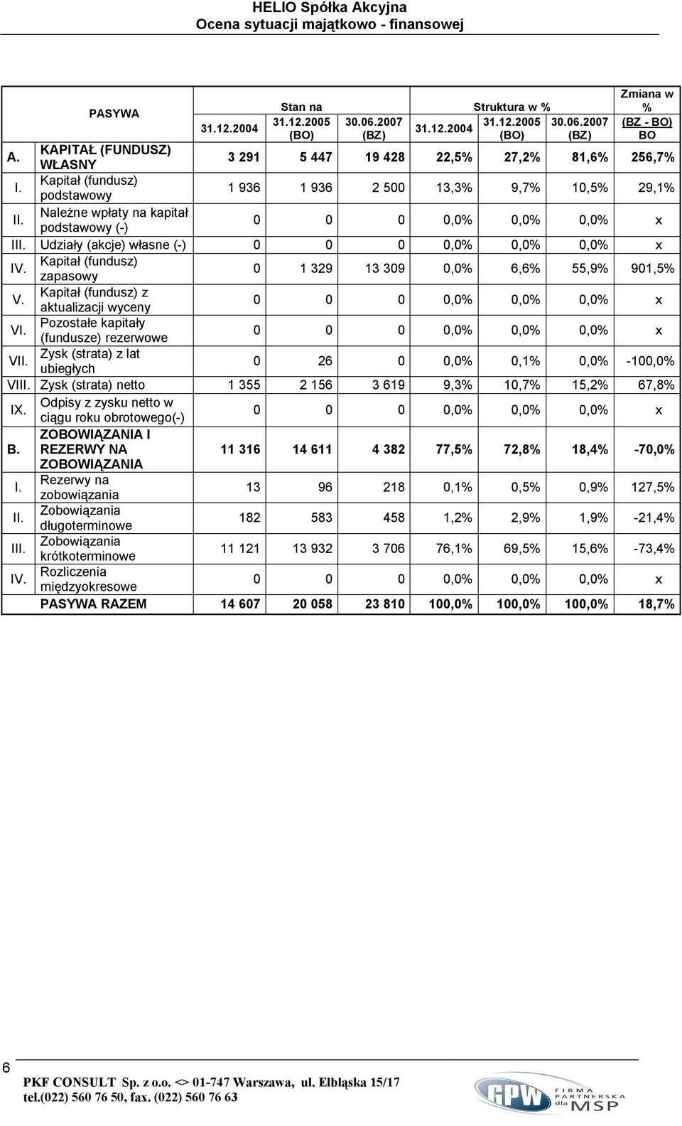 Należne wpłaty na kapitał podstawowy (-) 0 0 0 0,0% 0,0% 0,0% x III. Udziały (akcje) własne (-) 0 0 0 0,0% 0,0% 0,0% x IV. Kapitał (fundusz) zapasowy 0 1 329 13 309 0,0% 6,6% 55,9% 901,5% V.