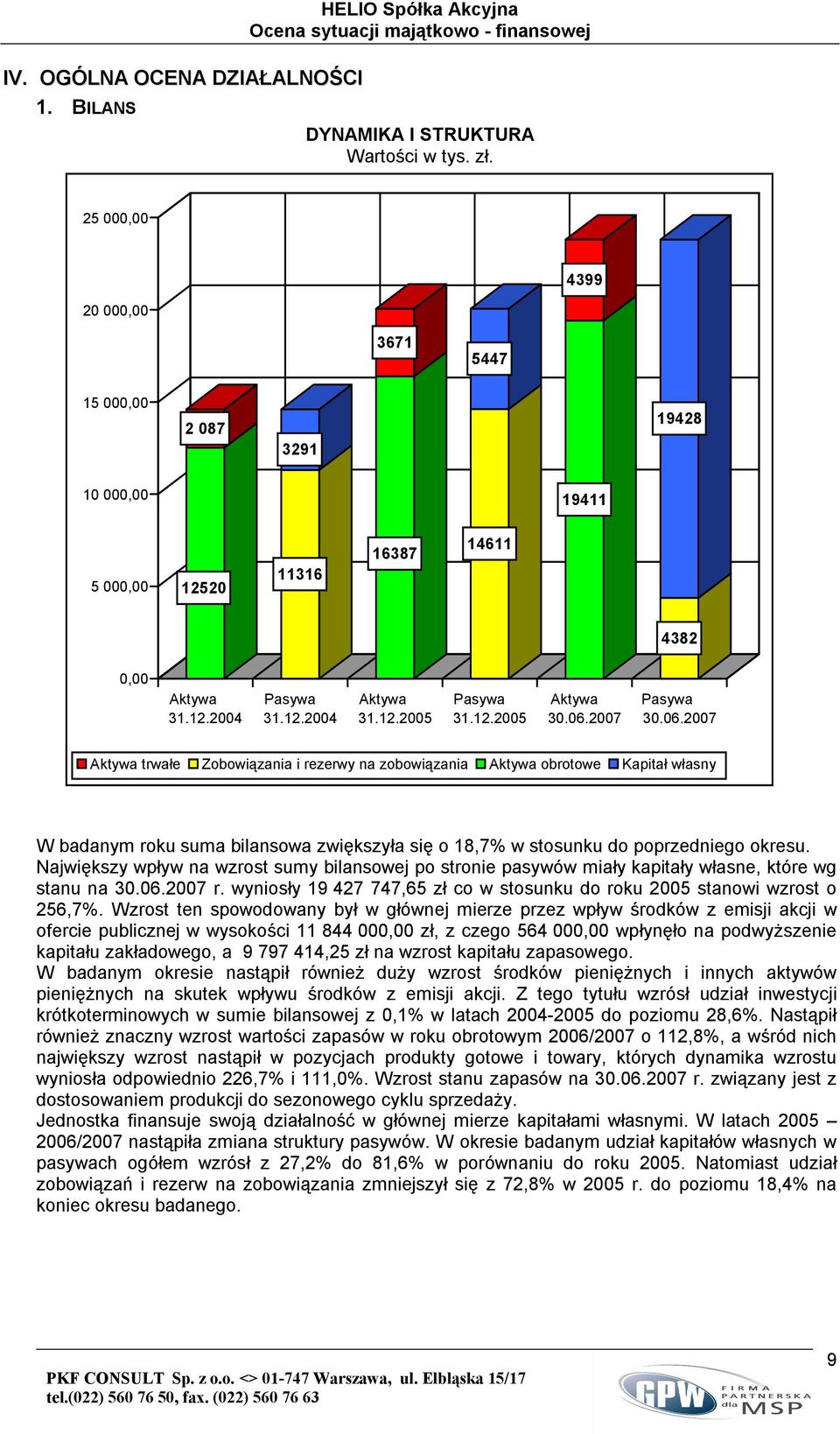 06.2007 Pasywa 30.06.2007 Aktywa trwałe Zobowiązania i rezerwy na zobowiązania Aktywa obrotowe Kapitał własny W badanym roku suma bilansowa zwiększyła się o 18,7% w stosunku do poprzedniego okresu.