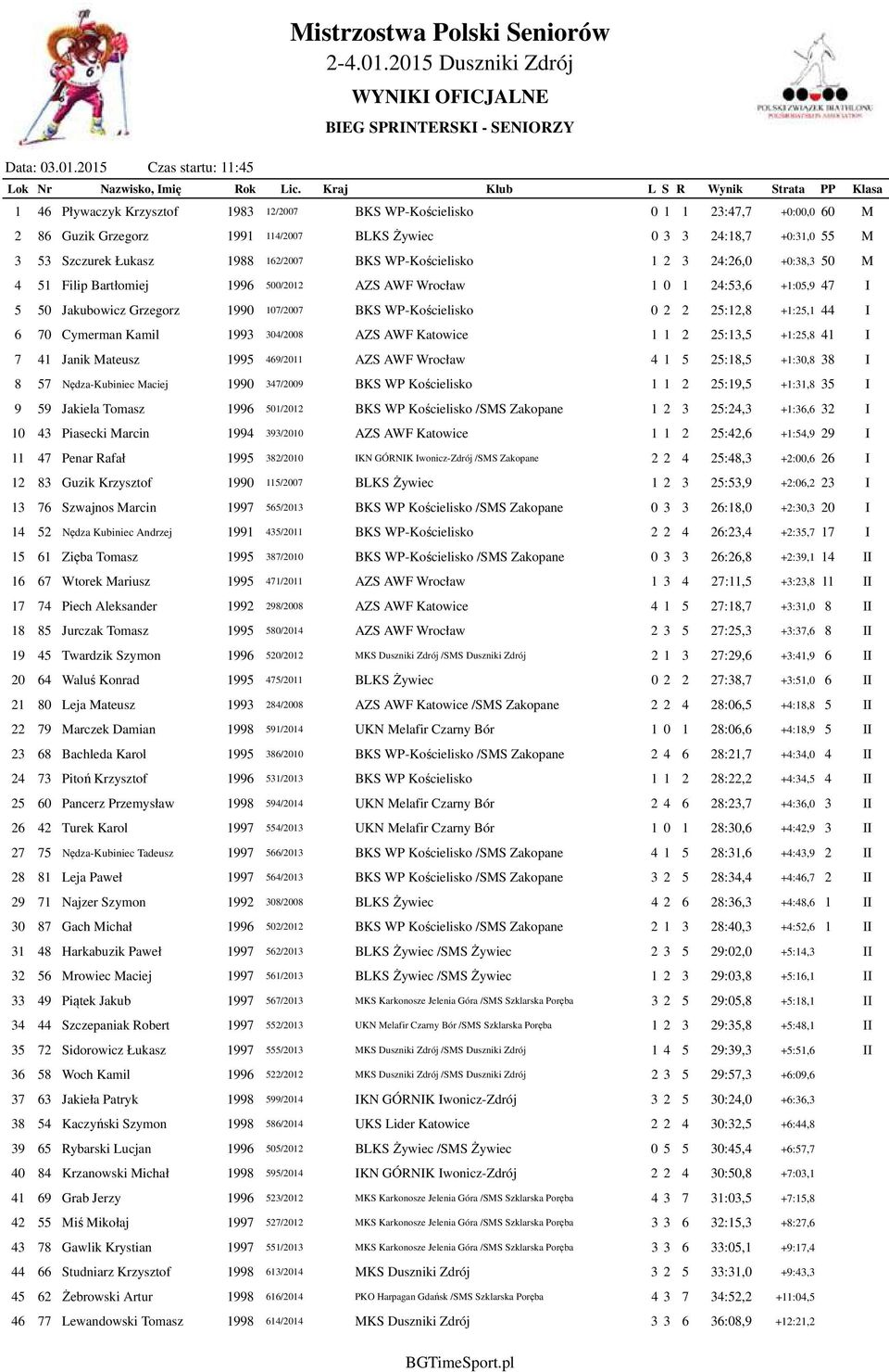 WP-Kościelisko 0 2 2 25:12,8 +1:25,1 44 I 6 70 Cymerman Kamil 1993 304/2008 AZS AWF Katowice 1 1 2 25:13,5 +1:25,8 41 I 7 41 Janik Mateusz 1995 469/2011 AZS AWF Wrocław 4 1 5 25:18,5 +1:30,8 38 I 8