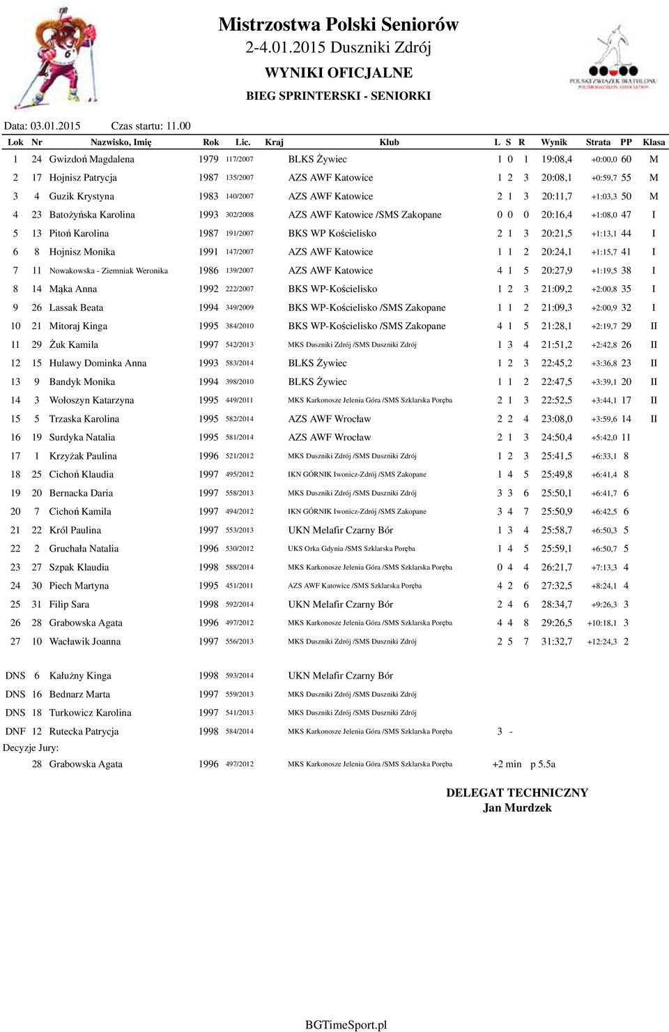 Krystyna 1983 140/2007 AZS AWF Katowice 2 1 3 20:11,7 +1:03,3 50 M 4 23 Batożyńska Karolina 1993 302/2008 AZS AWF Katowice /SMS Zakopane 0 0 0 20:16,4 +1:08,0 47 I 5 13 Pitoń Karolina 1987 191/2007