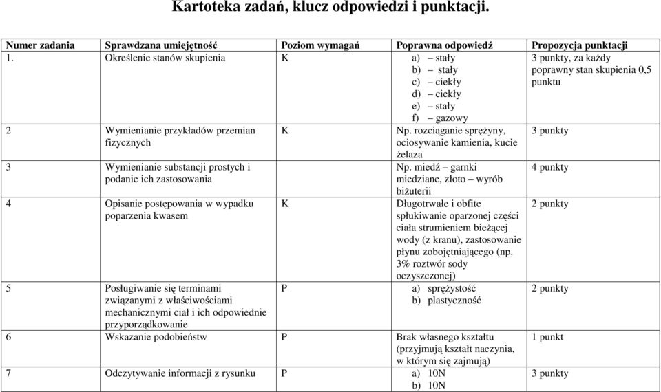 substancji prostych i podanie ich zastosowania 4 Opisanie postępowania w wypadku poparzenia kwasem 5 Posługiwanie się terminami związanymi z właściwościami mechanicznymi ciał i ich odpowiednie