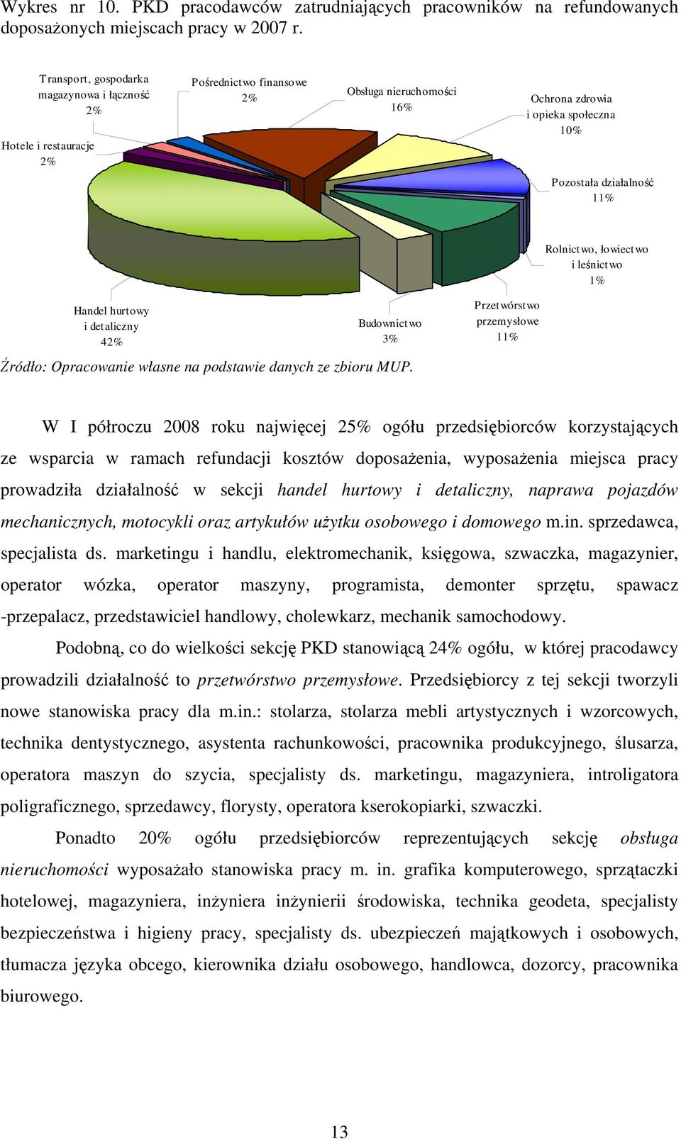 i leśnictwo 1% Handel hurtowy i detaliczny 4 Budownictwo 3% Przetwórstwo przemysłowe 11% W I półroczu 2008 roku najwięcej 25% ogółu przedsiębiorców korzystających ze wsparcia w ramach refundacji
