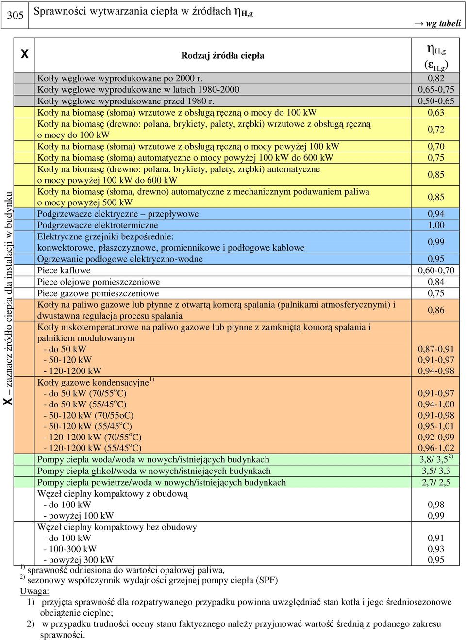 0,50-0,65 Kotły na biomasę (słoma) wrzutowe z obsługą ręczną o mocy do 100 kw 0,63 Kotły na biomasę (drewno: polana, brykiety, palety, zrębki) wrzutowe z obsługą ręczną o mocy do 100 kw 0,72 Kotły na