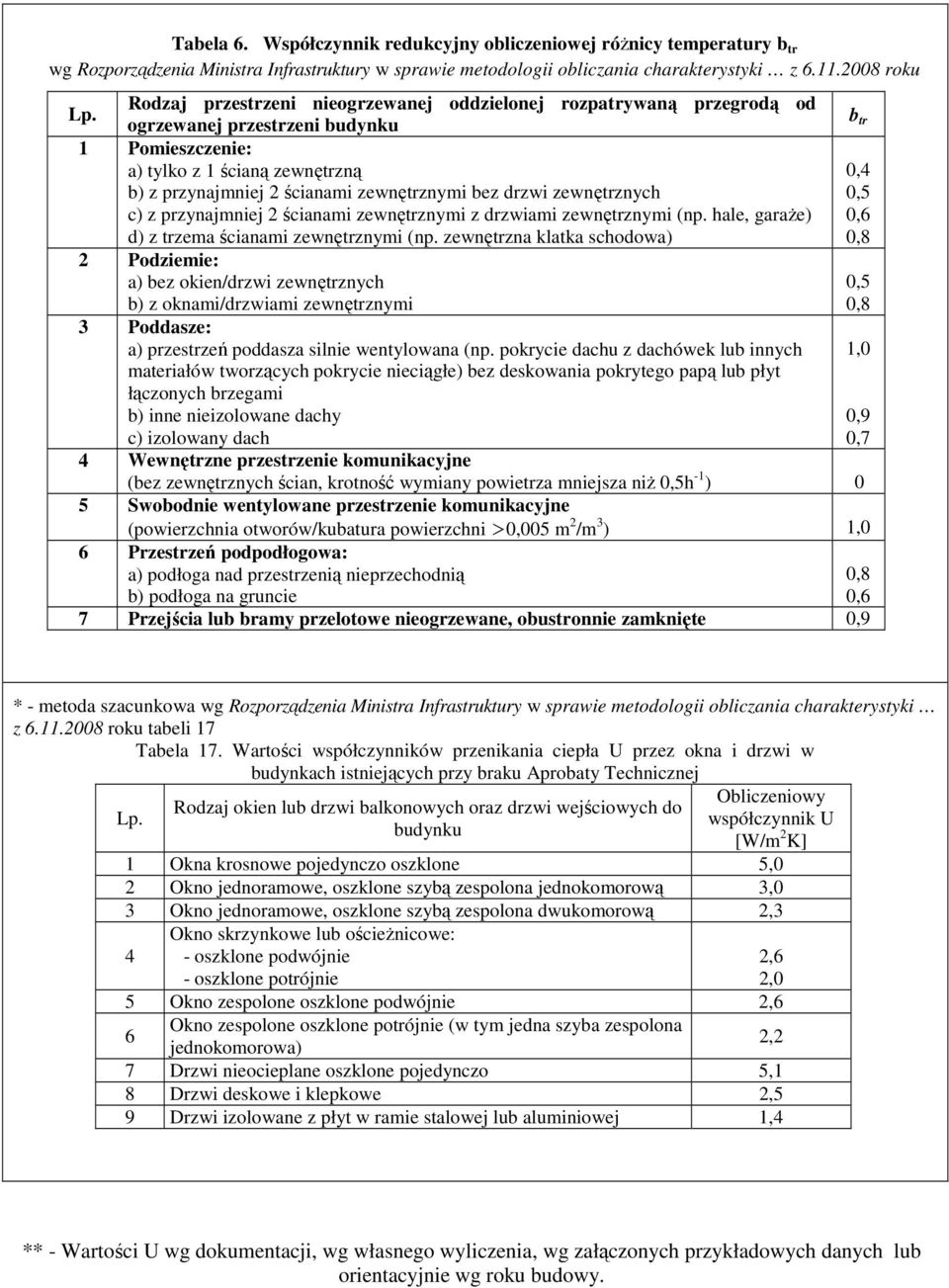 bez drzwi zewnętrznych c) z przynajmniej 2 ścianami zewnętrznymi z drzwiami zewnętrznymi (np. hale, garaŝe) d) z trzema ścianami zewnętrznymi (np.