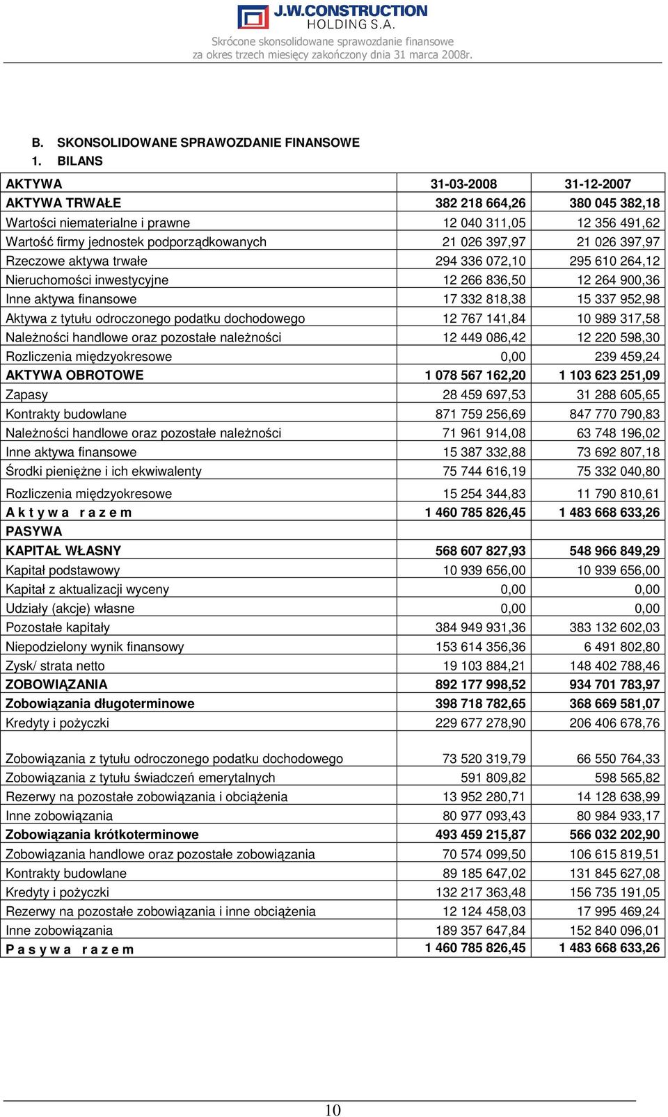 026 397,97 Rzeczowe aktywa trwałe 294 336 072,10 295 610 264,12 Nieruchomości inwestycyjne 12 266 836,50 12 264 900,36 Inne aktywa finansowe 17 332 818,38 15 337 952,98 Aktywa z tytułu odroczonego