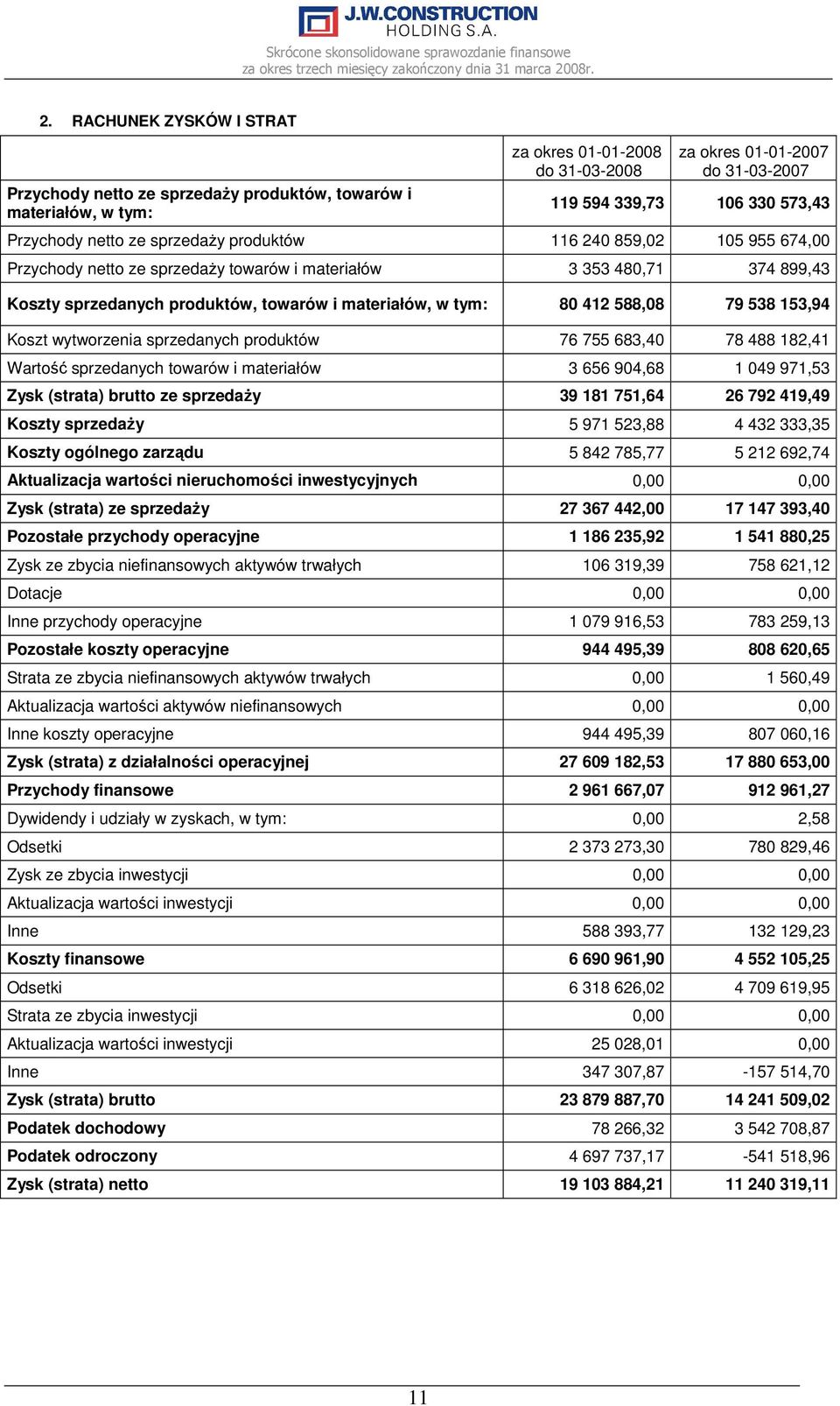 tym: 80 412 588,08 79 538 153,94 Koszt wytworzenia sprzedanych produktów 76 755 683,40 78 488 182,41 Wartość sprzedanych towarów i materiałów 3 656 904,68 1 049 971,53 Zysk (strata) brutto ze