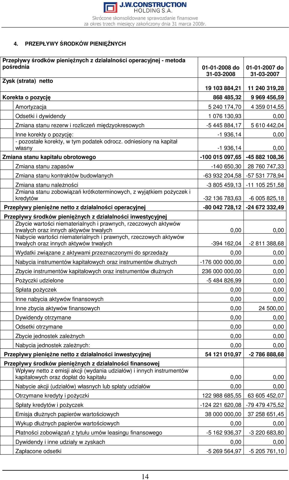 442,04 Inne korekty o pozycję: -1 936,14 0,00 - pozostałe korekty, w tym podatek odrocz.