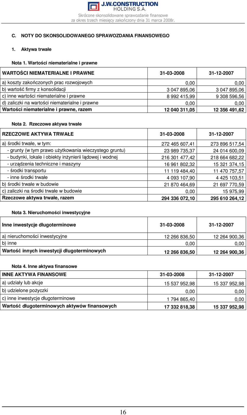inne wartości niematerialne i prawne 8 992 415,99 9 308 596,56 d) zaliczki na wartości niematerialne i prawne 0,00 0,00 Wartości niematerialne i prawne, razem 12 040 311,05 12 356 491,62 Nota 2.