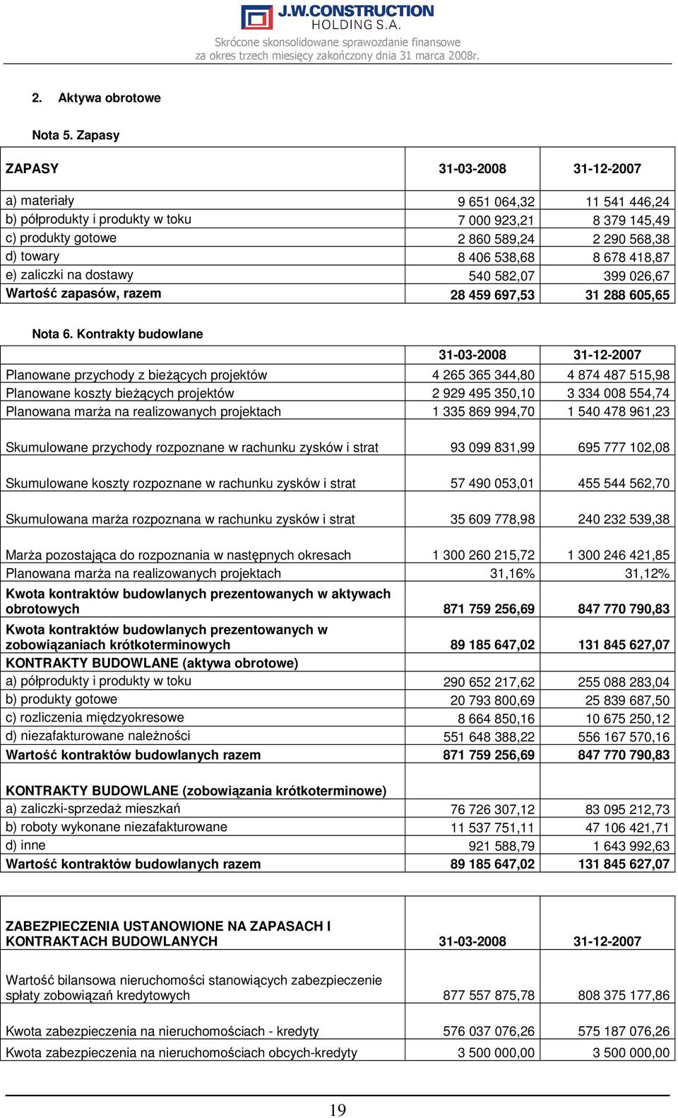 538,68 8 678 418,87 e) zaliczki na dostawy 540 582,07 399 026,67 Wartość zapasów, razem 28 459 697,53 31 288 605,65 Nota 6.