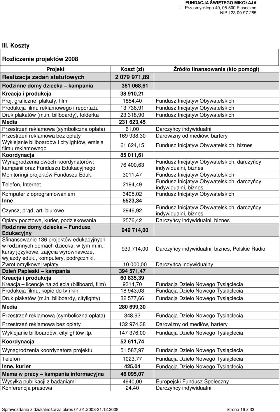 billboardy), folderka 23 318,90 Fundusz Inicjatyw Obywatelskich Media 231 623,45 Przestrzeń reklamowa (symboliczna opłata) 61,00 Darczyńcy indywidualni Przestrzeń reklamowa bez opłaty 169 938,30