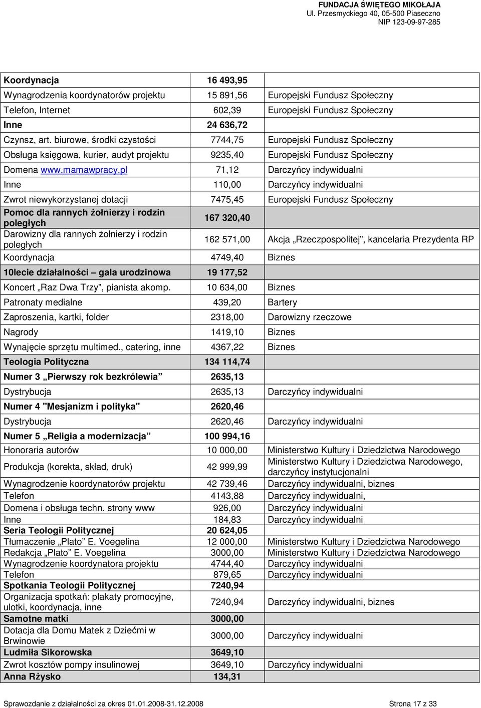 pl 71,12 Darczyńcy indywidualni Inne 110,00 Darczyńcy indywidualni Zwrot niewykorzystanej dotacji 7475,45 Europejski Fundusz Społeczny Pomoc dla rannych Ŝołnierzy i rodzin poległych 167 320,40