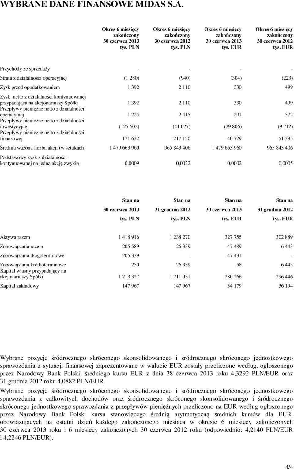 akcjonariuszy Spółki 1 392 2 110 330 499 Przepływy pieniężne netto z działalności operacyjnej 1 225 2 415 291 572 Przepływy pieniężne netto z działalności inwestycyjnej (125 602) (41 027) (29 806) (9