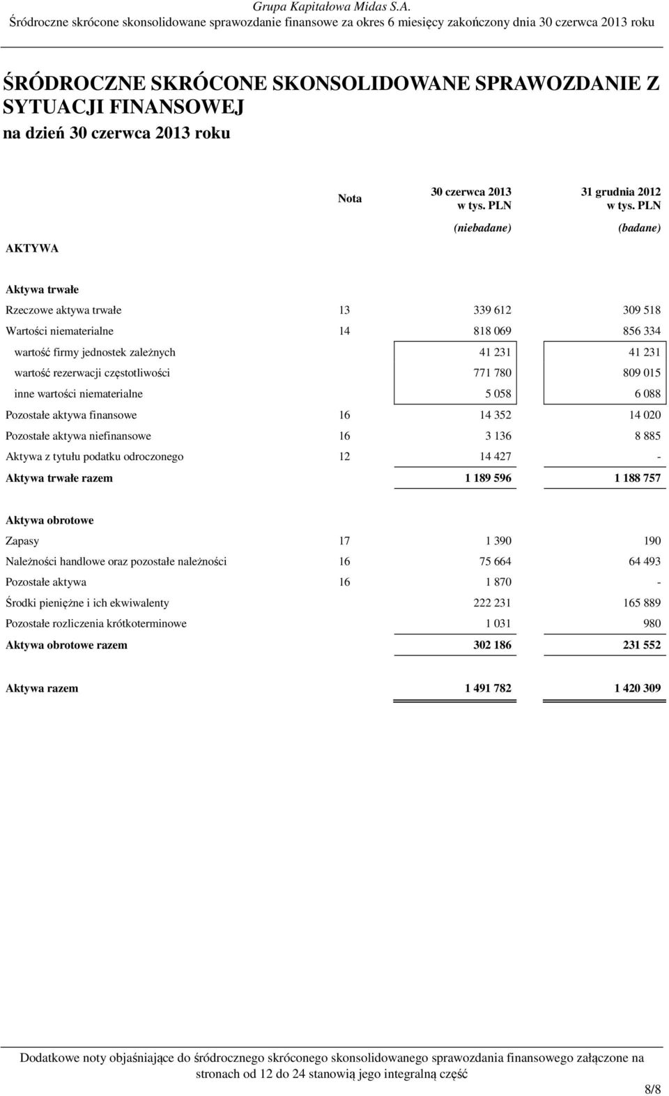 zależnych 41 231 41 231 wartość rezerwacji częstotliwości 771 780 809 015 inne wartości niematerialne 5 058 6 088 Pozostałe aktywa finansowe 16 14 352 14 020 Pozostałe aktywa niefinansowe 16 3 136 8
