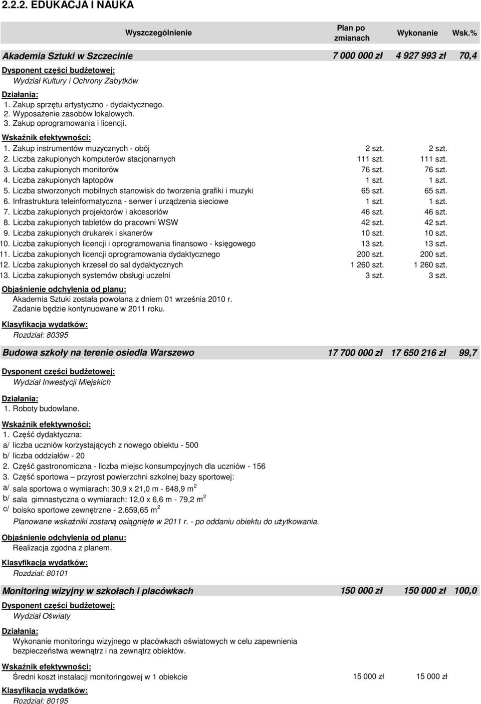 111 szt. 3. Liczba zakupionych monitorów 76 szt. 76 szt. 4. Liczba zakupionych laptopów 1 szt. 1 szt. 5. Liczba stworzonych mobilnych stanowisk do tworzenia grafiki i muzyki 65