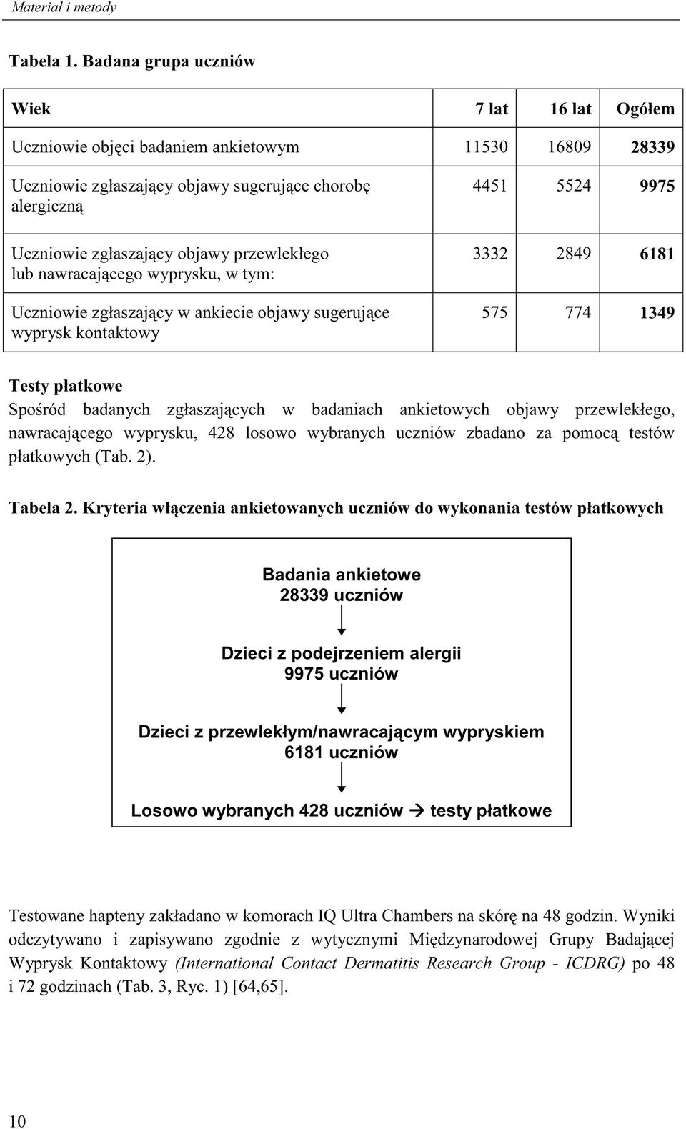 lub nawracaj cego wyprysku, w tym: Uczniowie zgłaszaj cy w ankiecie objawy sugeruj ce wyprysk kontaktowy 4451 5524 9975 3332 2849 6181 575 774 1349 Testy płatkowe Spo ród badanych zgłaszaj cych w