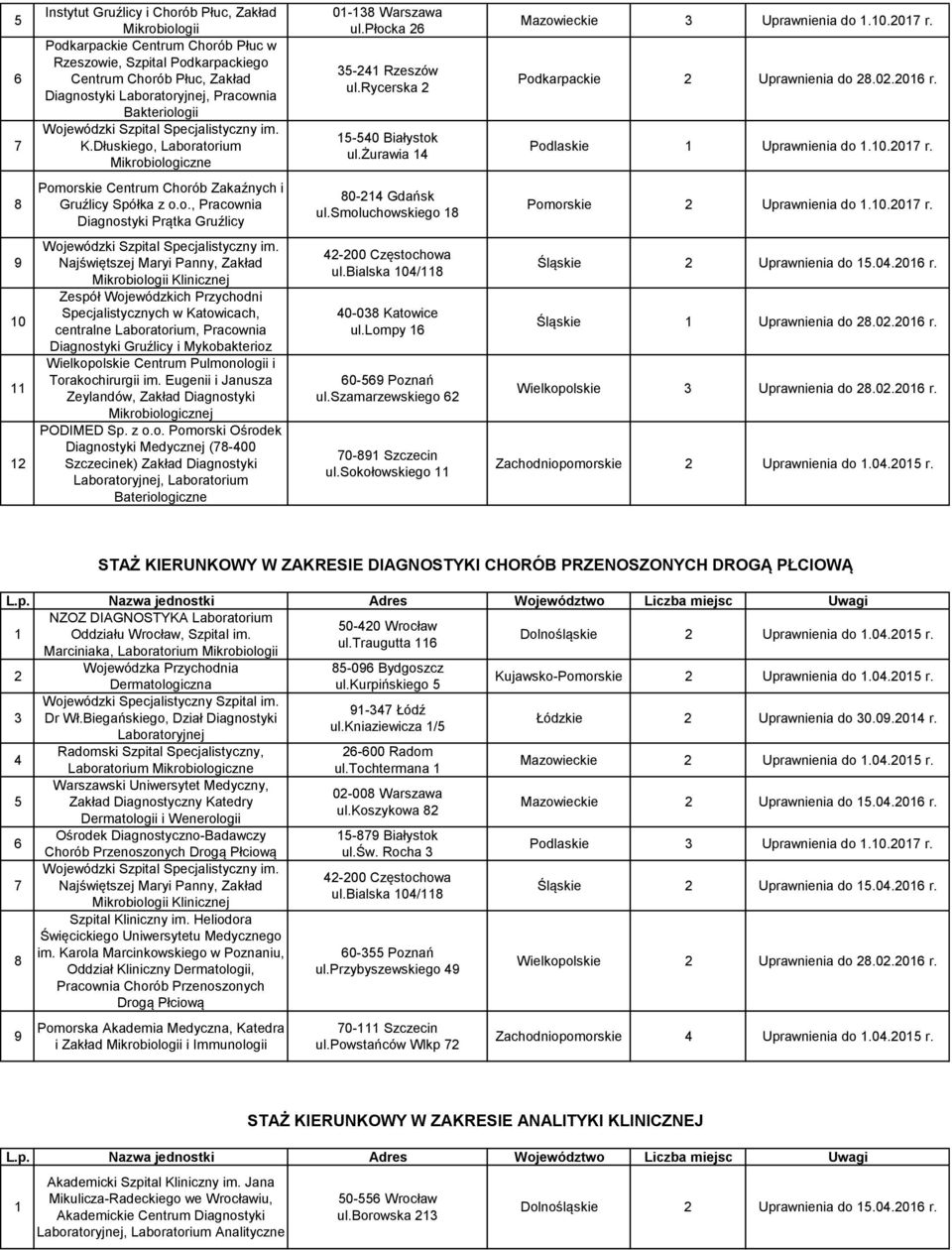 0.0 r. Pomorskie Centrum Chorób Zakaźnych i Gruźlicy Spółka z o.o., Pracownia Diagnostyki Prątka Gruźlicy 0- Gdańsk ul.smoluchowskiego Pomorskie Uprawnienia do.0.0 r. 0 Zespół Wojewódzkich Przychodni Specjalistycznych w Katowicach, centralne Laboratorium, Pracownia Diagnostyki Gruźlicy i Mykobakterioz Wielkopolskie Centrum Pulmonologii i Torakochirurgii im.