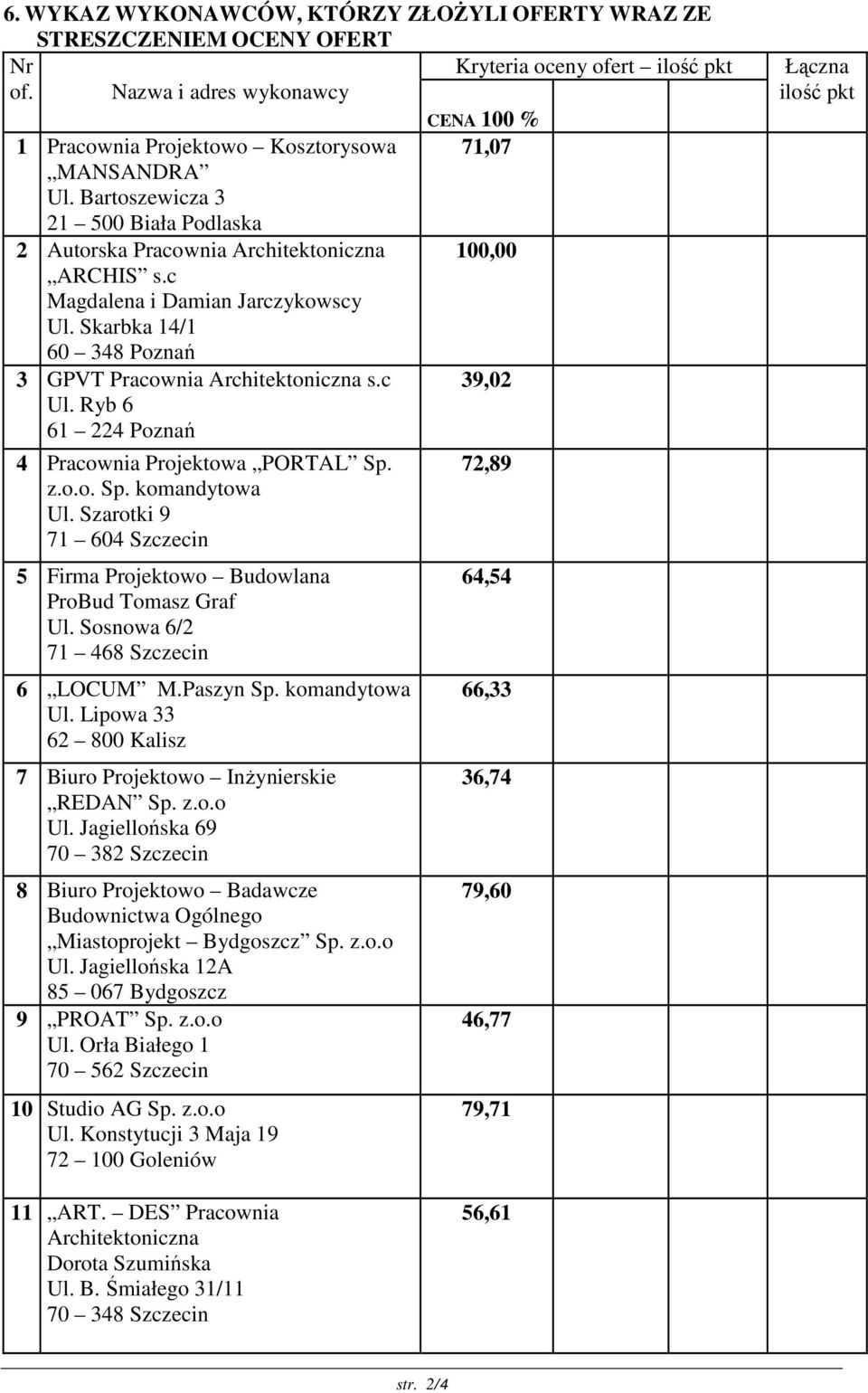 Bartoszewicza 3 21 500 Biała Podlaska 2 Autorska Pracownia Architektoniczna 100,00 60 348 Poznań 3 GPVT Pracownia Architektoniczna s.c 39,02 Ul. Ryb 6 61 224 Poznań 4 Pracownia Projektowa PORTAL Sp.