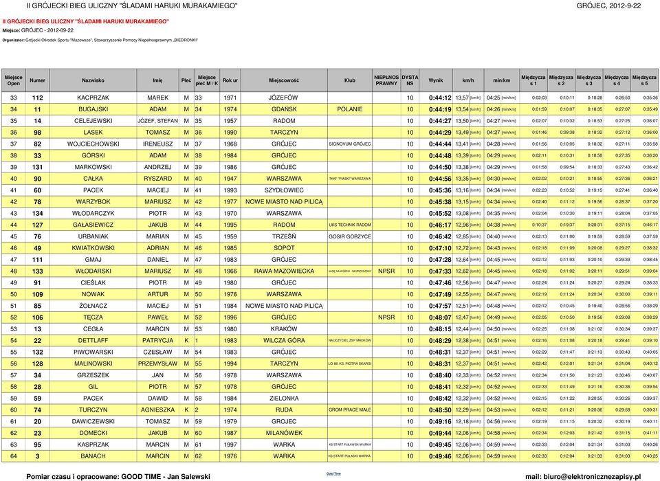 TARCZYN 10 0:44:29 13,49 [] 04:27 [] 0:01:46 0:09:38 0:18:32 0:27:12 0:36:00 37 82 WOJCIECHOWSKI IRENEUSZ M 37 1968 GRÓJEC SIGNOVUM GRÓJEC 10 0:44:44 13,41 [] 04:28 [] 0:01:56 0:10:05 0:18:32 0:27:11