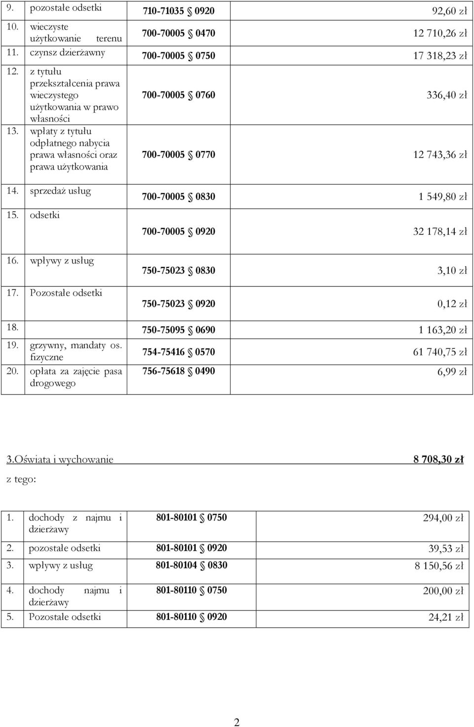 wpłaty z tytułu odpłatnego nabycia prawa własności oraz prawa użytkowania 700-70005 0760 336,40 zł 700-70005 0770 12 743,36 zł 14. sprzedaż usług 15. odsetki 16. wpływy z usług 17.