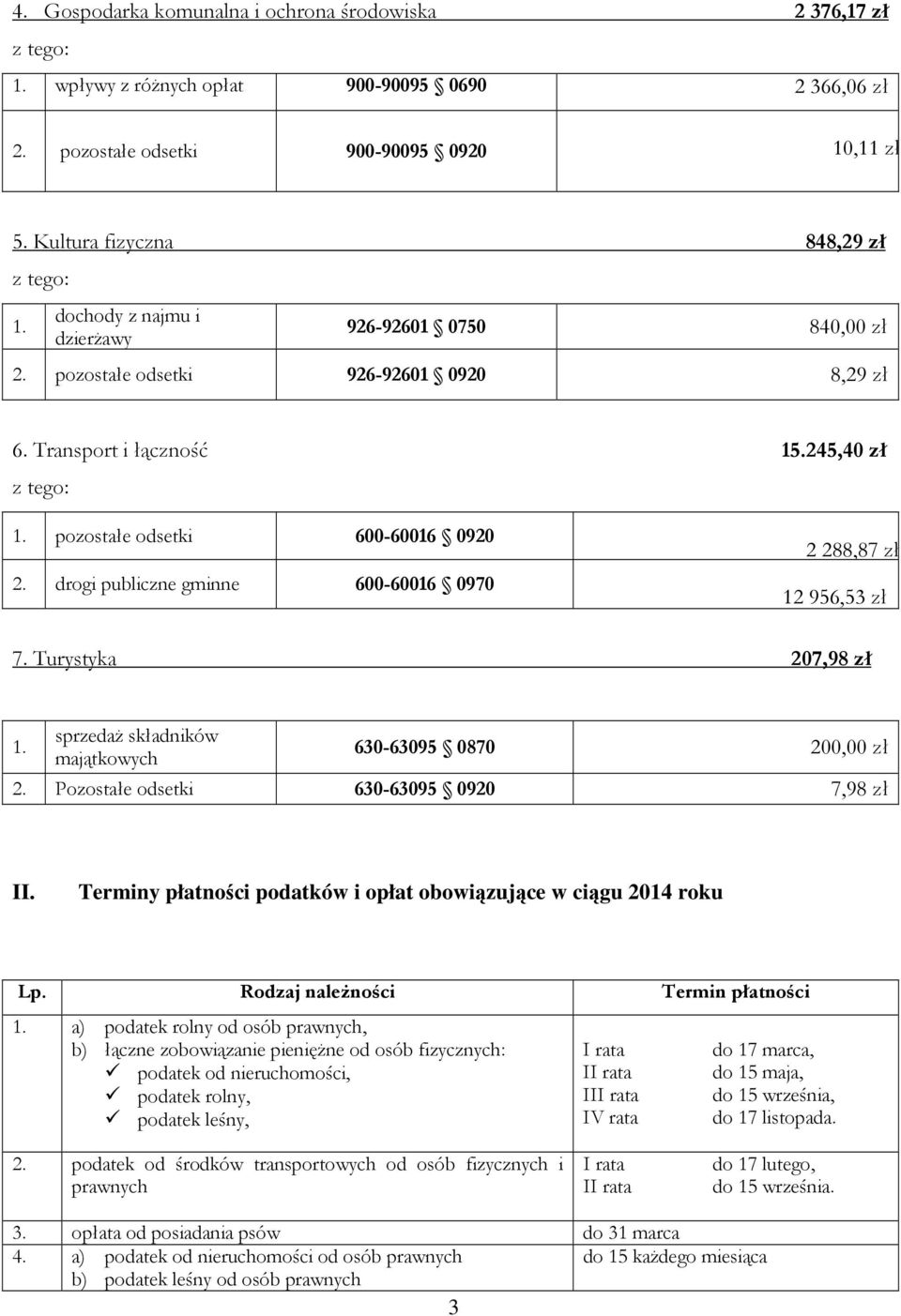 drogi publiczne gminne 600-60016 0970 2 288,87 zł 12 956,53 zł 7. Turystyka 207,98 zł 1. sprzedaż składników majątkowych 630-63095 0870 200,00 zł 2. Pozostałe odsetki 630-63095 0920 7,98 zł II.