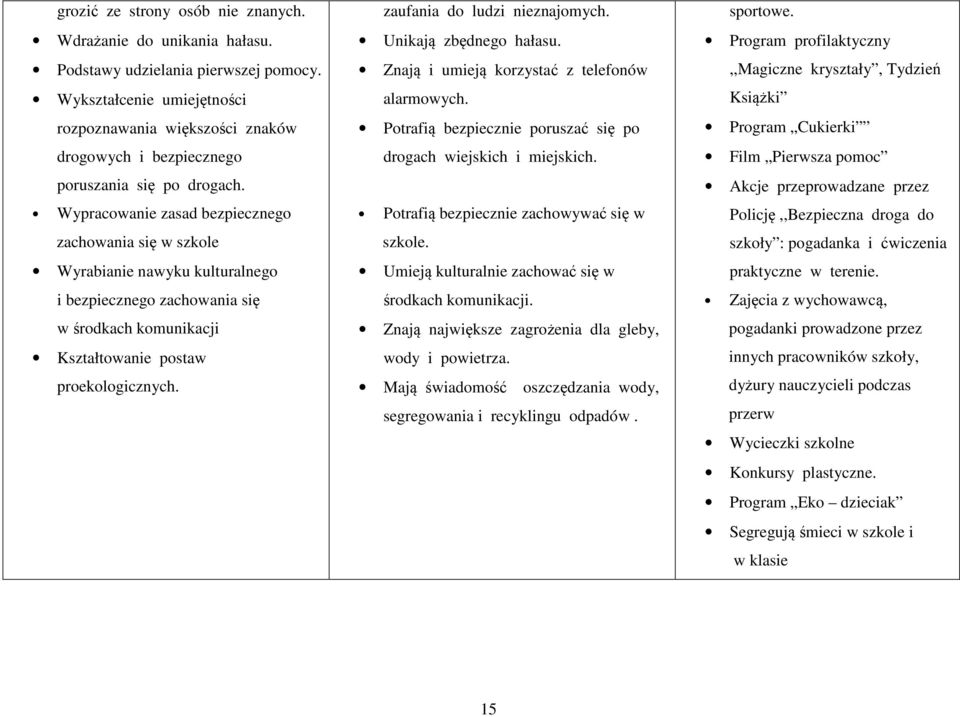 Wypracowanie zasad bezpiecznego zachowania się w szkole Wyrabianie nawyku kulturalnego i bezpiecznego zachowania się w środkach komunikacji Kształtowanie postaw proekologicznych.