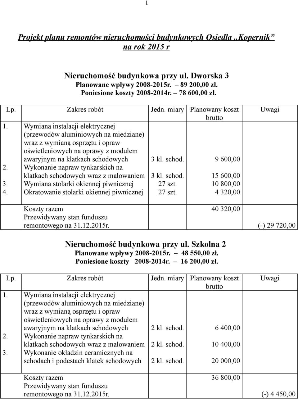 Wykonanie napraw tynkarskich na klatkach schodowych wraz z malowaniem 3 kl. schod. 15 600,00 3. Wymiana stolarki okiennej piwnicznej 27 szt. 10 800,00 4.