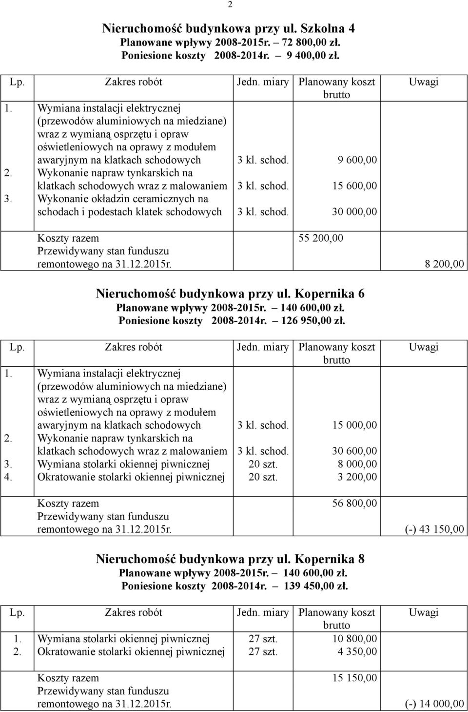 Wykonanie napraw tynkarskich na klatkach schodowych wraz z malowaniem 3 kl. schod. 15 600,00 3. Wykonanie okładzin ceramicznych na schodach i podestach klatek schodowych 3 kl. schod. 30 000,00 Koszty razem 55 200,00 remontowego na 31.