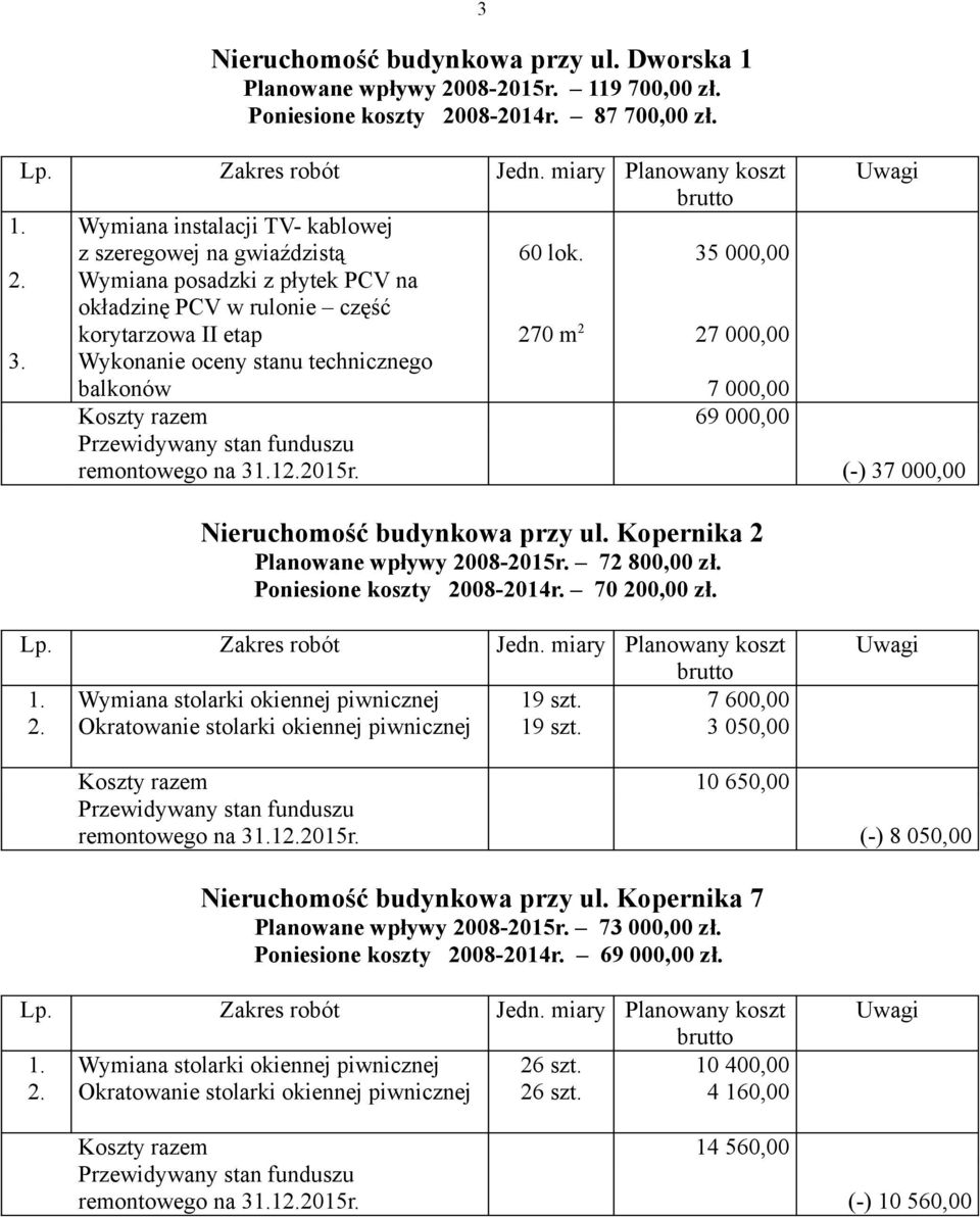 270 m 2 35 000,00 27 000,00 7 000,00 Koszty razem 69 000,00 remontowego na 31.12.2015r. (-) 37 000,00 Nieruchomość budynkowa przy ul. Kopernika 2 Planowane wpływy 2008-2015r. 72 800,00 zł.