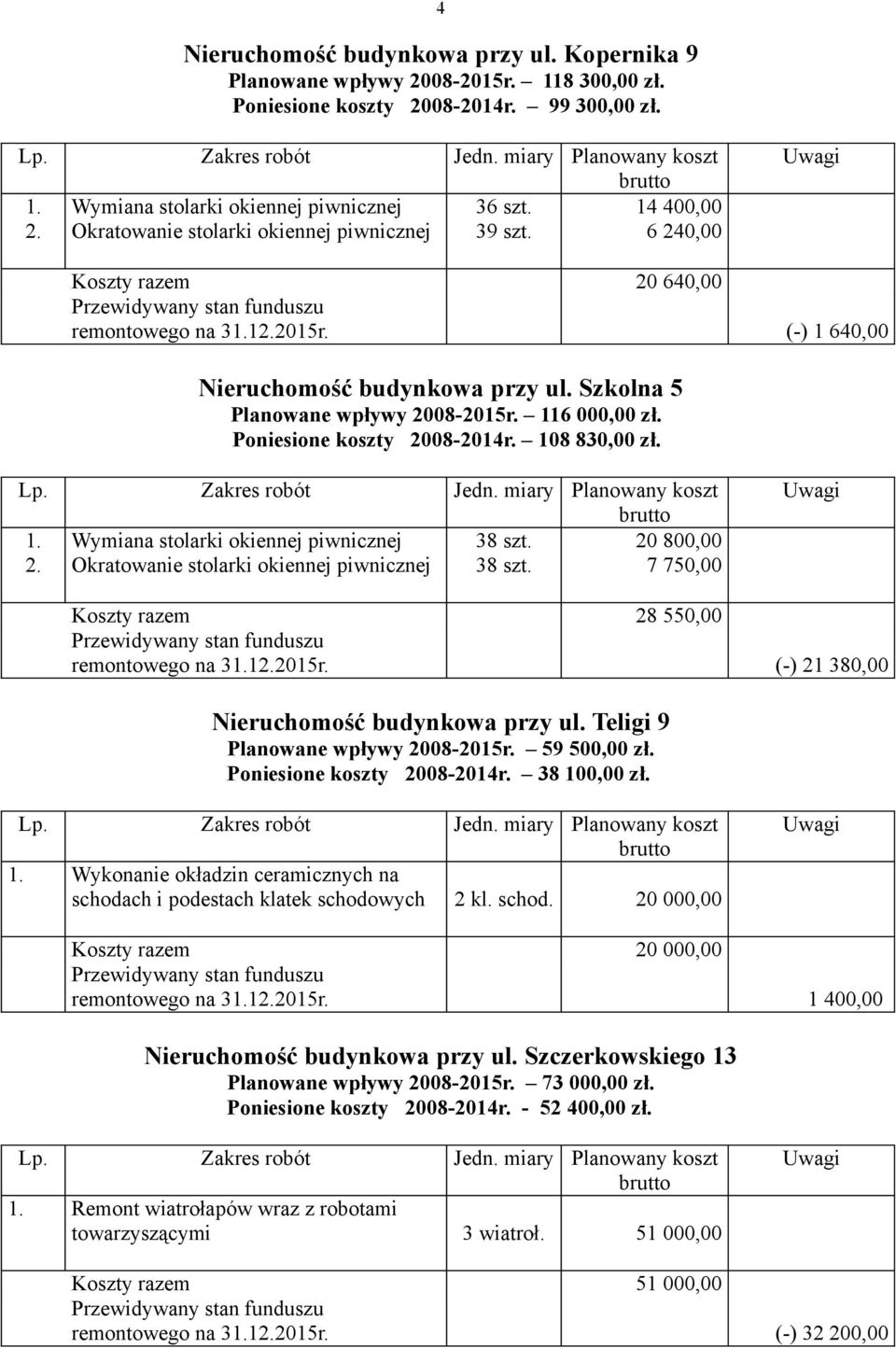 116 000,00 zł. Poniesione koszty 2008-2014r. 108 830,00 zł. 1. Wymiana stolarki okiennej piwnicznej 38 szt. 20 800,00 2. Okratowanie stolarki okiennej piwnicznej 38 szt.