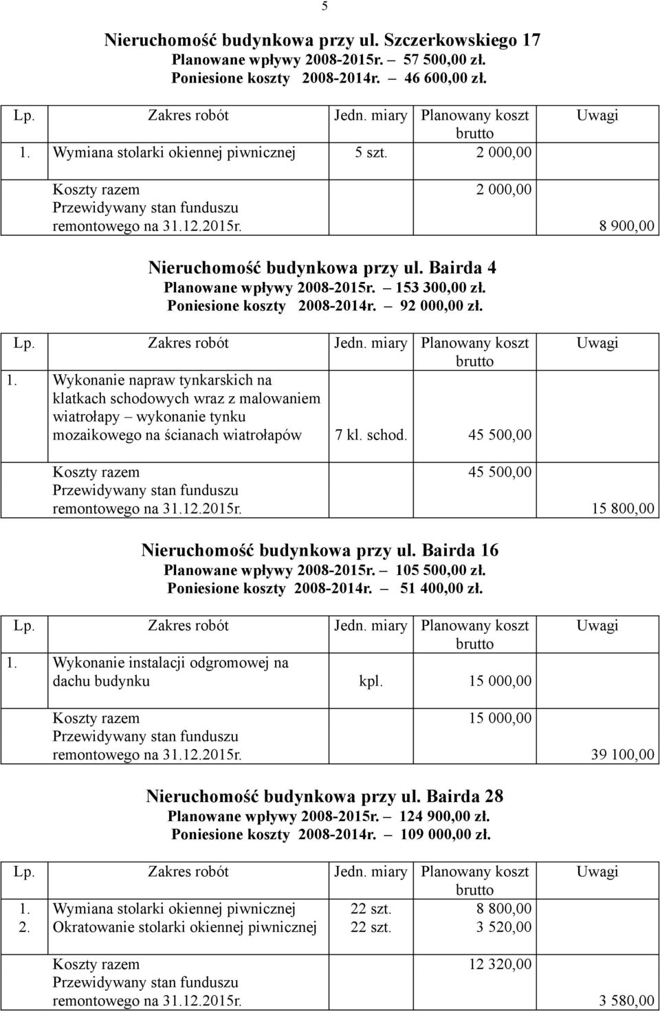 3 300,00 zł. Poniesione koszty 2008-2014r. 92 000,00 zł. 1. Wykonanie napraw tynkarskich na klatkach schodowych wraz z malowaniem wiatrołapy wykonanie tynku mozaikowego na ścianach wiatrołapów 7 kl.