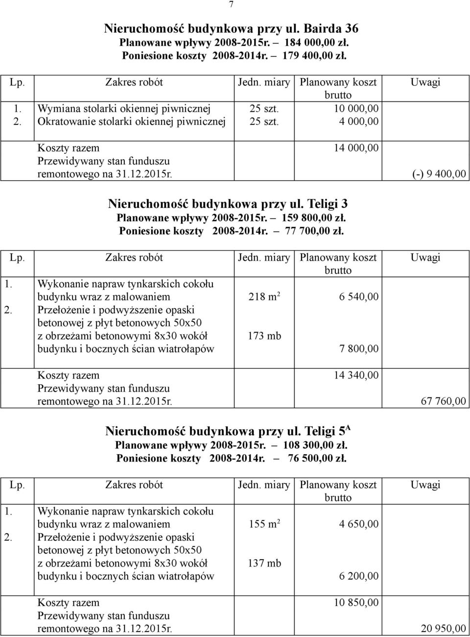 159 800,00 zł. Poniesione koszty 2008-2014r. 77 700,00 zł. 1. Wykonanie napraw tynkarskich cokołu budynku wraz z malowaniem 218 m 2 6 540,00 2.