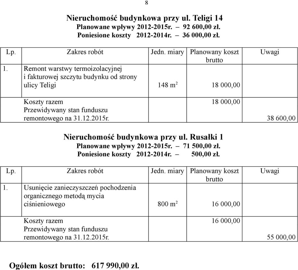 Remont warstwy termoizolacyjnej i fakturowej szczytu budynku od strony ulicy Teligi 148 m 2 18 000,00 Koszty razem 18 000,00 remontowego na 31.12.2015r.