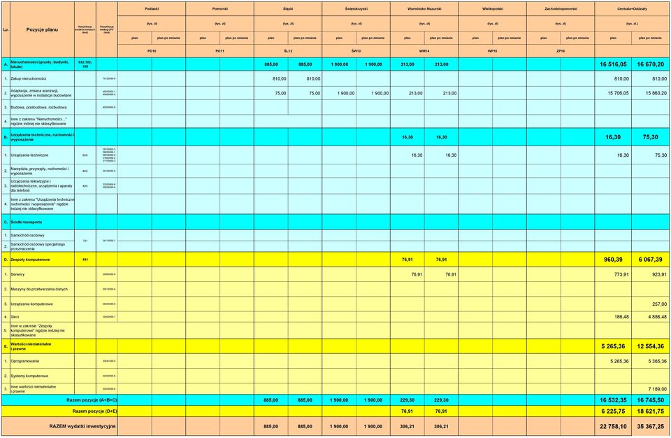 ZP16 Nieruchomości (grunty, budynki, A. lokale) 032;102; 105 885,00 885,00 1 900,00 1 900,00 213,00 213,00 16 516,05 16 670,20 1.