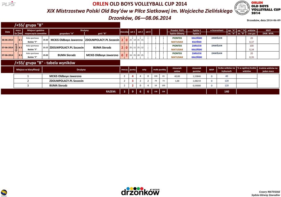 30 Boisko "F" MATUSIAK KILEOSKI 0,37 100 Boisko "F" MATUSIAK KALEOSKI 0,34 Boisko "F" MATUSIAK KALEOSKI 0,35 /+55/ grupa "B" - tabela wyników 07-06-14 B 2 13.