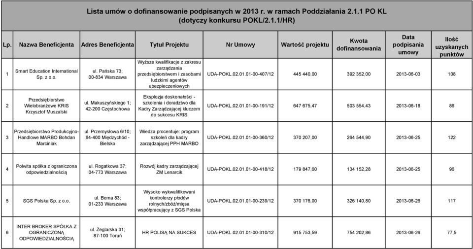 Pańska 73; 00-834 Warszawa Wyższe kwalifikacje z zakresu zarządzania przedsiębiorstwem i zasobami ludzkimi agentów ubezpieczeniowych Kwota dofinansowania Data podpisania umowy Ilość uzyskanych